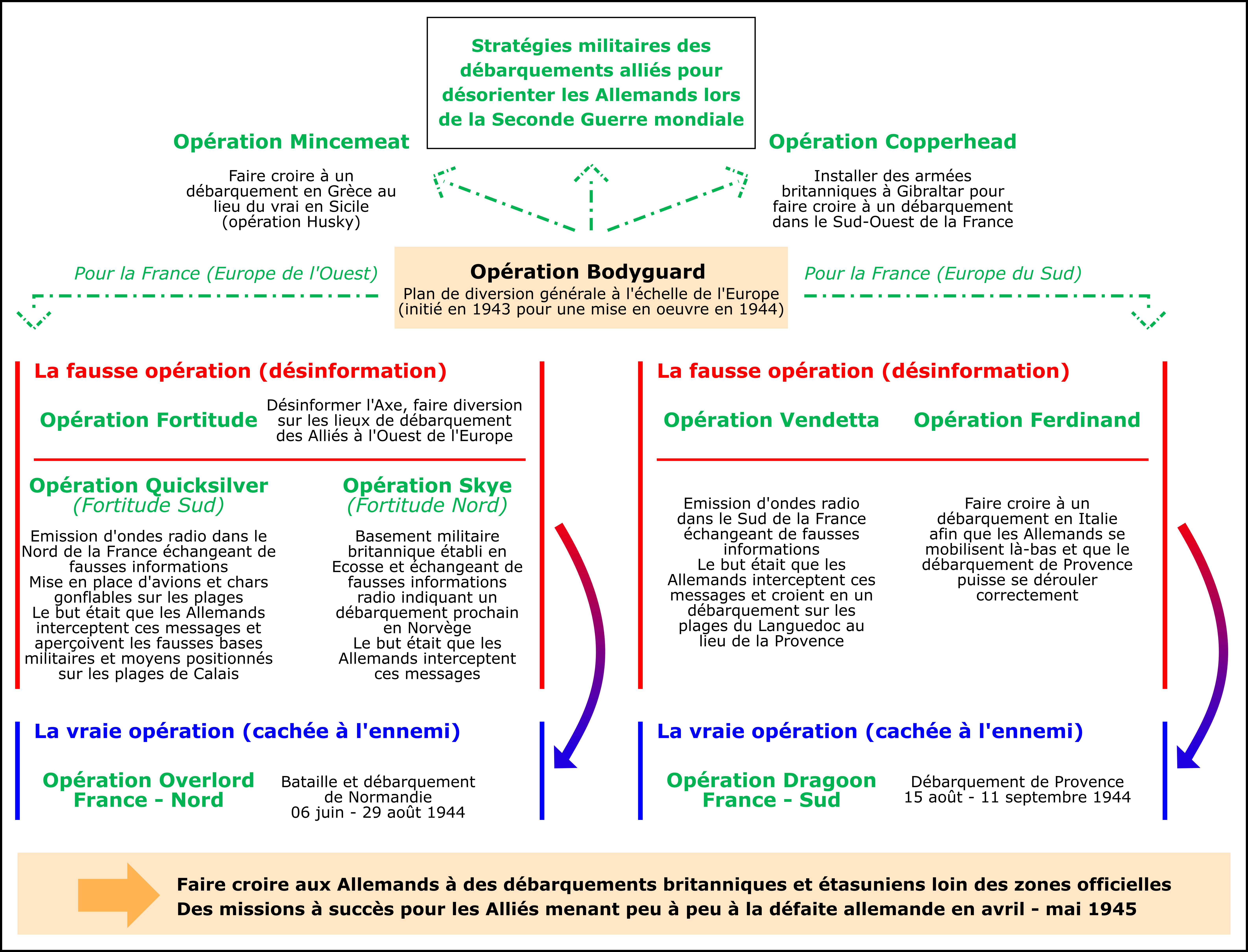 Réviser l'Histoire en Troisième au travers de fiches gratuites et